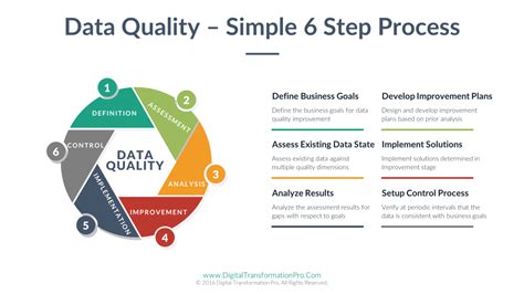 what are the criteria for producing a quality data model